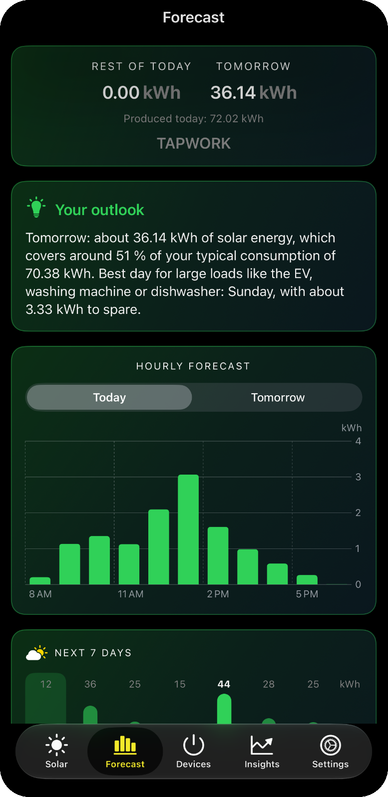 Your solar forecast for the coming days